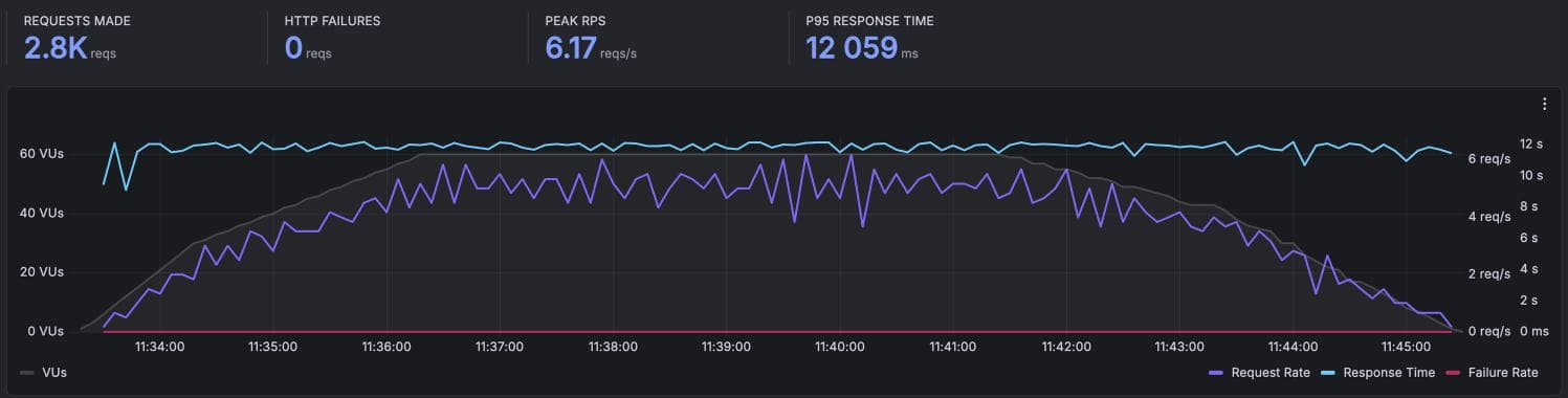 Non-blocking 도입 후 1
